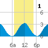 Auburn tide chart for Wednesday, December 1, 2021