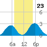Auburn tide chart for Thursday, December 23, 2021