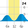 Auburn tide chart for Friday, December 24, 2021