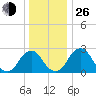 Auburn tide chart for Sunday, December 26, 2021