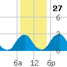 Auburn tide chart for Monday, December 27, 2021