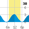 Auburn tide chart for Thursday, December 30, 2021