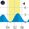 Auburn tide chart for Saturday, December 4, 2021