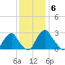 Auburn tide chart for Monday, December 6, 2021
