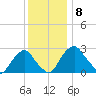 Auburn tide chart for Wednesday, December 8, 2021