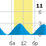 Auburn tide chart for Tuesday, January 11, 2022