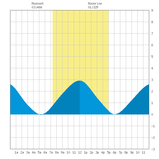 Auburn tide chart for Thursday, January 13, 2022