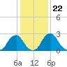 Auburn tide chart for Saturday, January 22, 2022