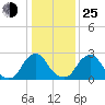 Auburn tide chart for Tuesday, January 25, 2022
