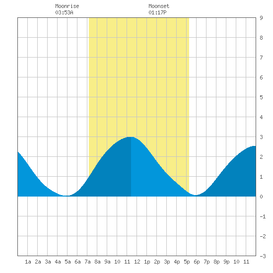 Auburn tide chart for Friday, January 28, 2022