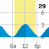 Auburn tide chart for Saturday, January 29, 2022