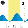Auburn tide chart for Sunday, January 2, 2022