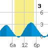 Auburn tide chart for Monday, January 3, 2022
