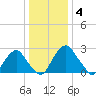 Auburn tide chart for Tuesday, January 4, 2022