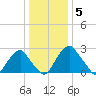 Auburn tide chart for Wednesday, January 5, 2022