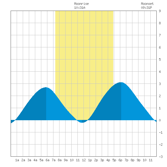 Auburn tide chart for Thursday, January 6, 2022