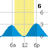 Auburn tide chart for Thursday, January 6, 2022