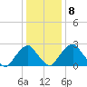 Auburn tide chart for Saturday, January 8, 2022