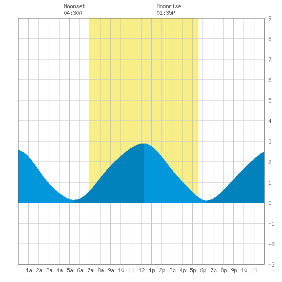 Auburn tide chart for Saturday, February 12, 2022