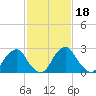 Auburn tide chart for Friday, February 18, 2022