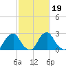 Auburn tide chart for Saturday, February 19, 2022