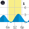 Auburn tide chart for Tuesday, February 1, 2022