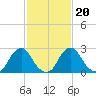 Auburn tide chart for Sunday, February 20, 2022