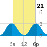 Auburn tide chart for Monday, February 21, 2022