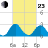 Auburn tide chart for Wednesday, February 23, 2022