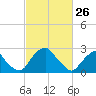 Auburn tide chart for Saturday, February 26, 2022