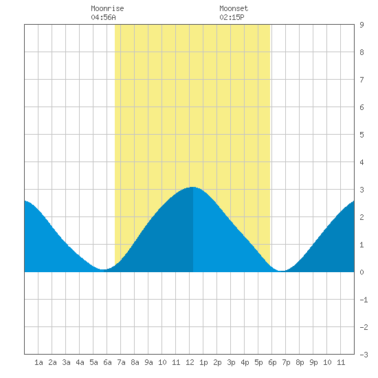 Auburn tide chart for Sunday, February 27, 2022