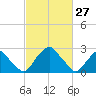 Auburn tide chart for Sunday, February 27, 2022