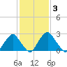 Auburn tide chart for Thursday, February 3, 2022