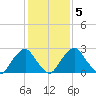 Auburn tide chart for Saturday, February 5, 2022