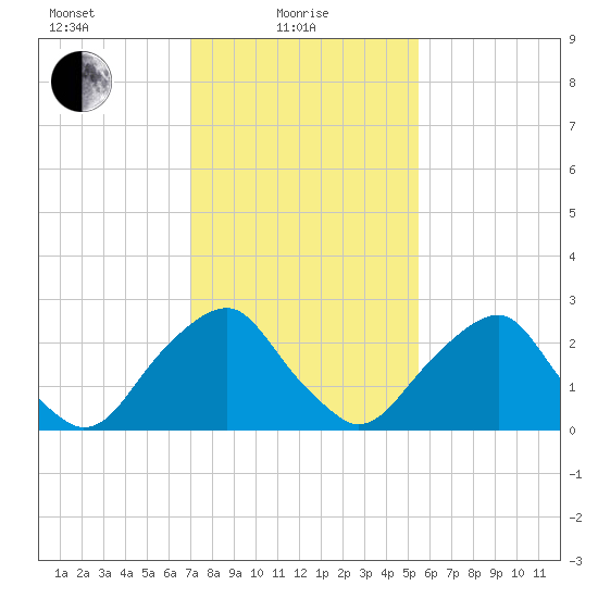 Auburn tide chart for Tuesday, February 8, 2022