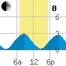 Auburn tide chart for Tuesday, February 8, 2022
