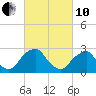 Auburn tide chart for Thursday, March 10, 2022
