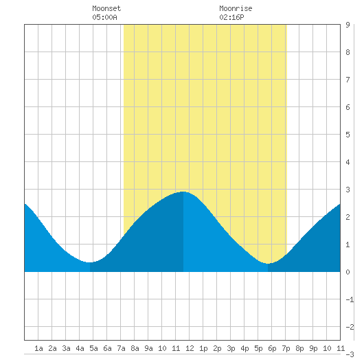Auburn tide chart for Sunday, March 13, 2022