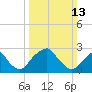 Auburn tide chart for Sunday, March 13, 2022