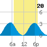Auburn tide chart for Sunday, March 20, 2022