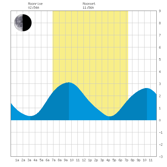 Auburn tide chart for Friday, March 25, 2022