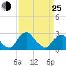 Auburn tide chart for Friday, March 25, 2022
