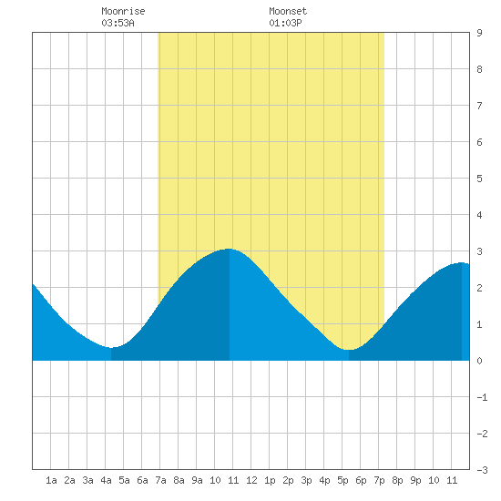 Auburn tide chart for Saturday, March 26, 2022