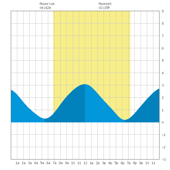Auburn tide chart for Sunday, March 27, 2022