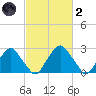 Auburn tide chart for Wednesday, March 2, 2022