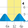 Auburn tide chart for Friday, March 4, 2022