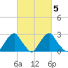 Auburn tide chart for Saturday, March 5, 2022