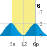 Auburn tide chart for Sunday, March 6, 2022