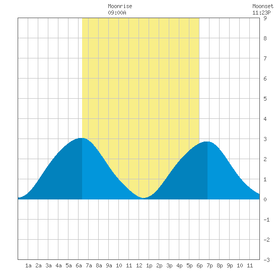 Auburn tide chart for Monday, March 7, 2022