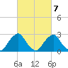 Auburn tide chart for Monday, March 7, 2022